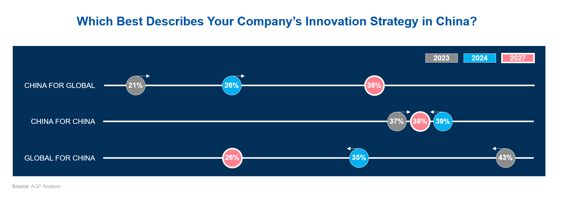 Which best describes your innovation strategy in China